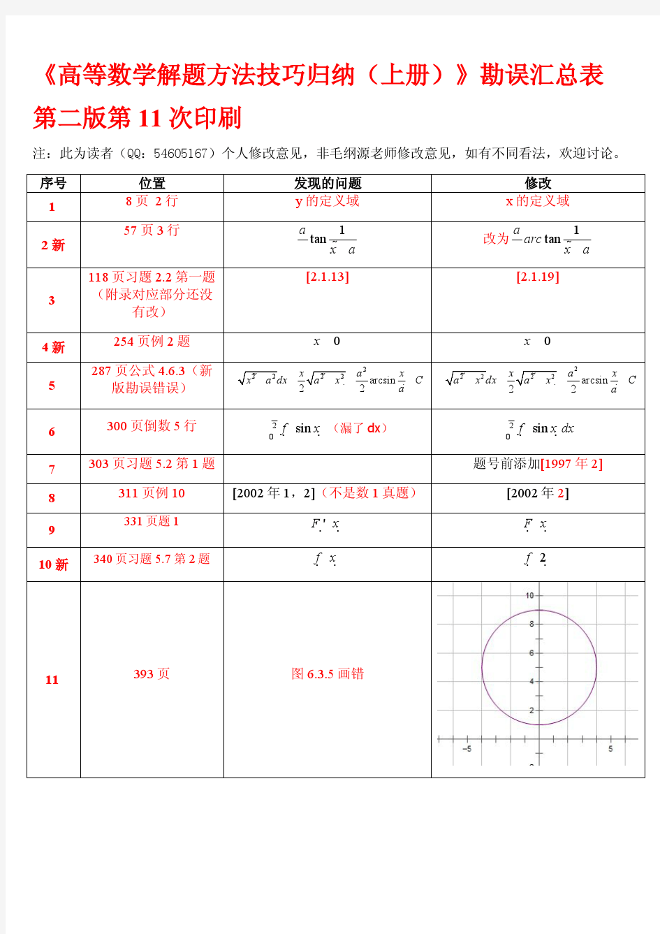 《高等数学解题方法技巧归纳(上册)》(第11次印刷勘误)勘误汇总表