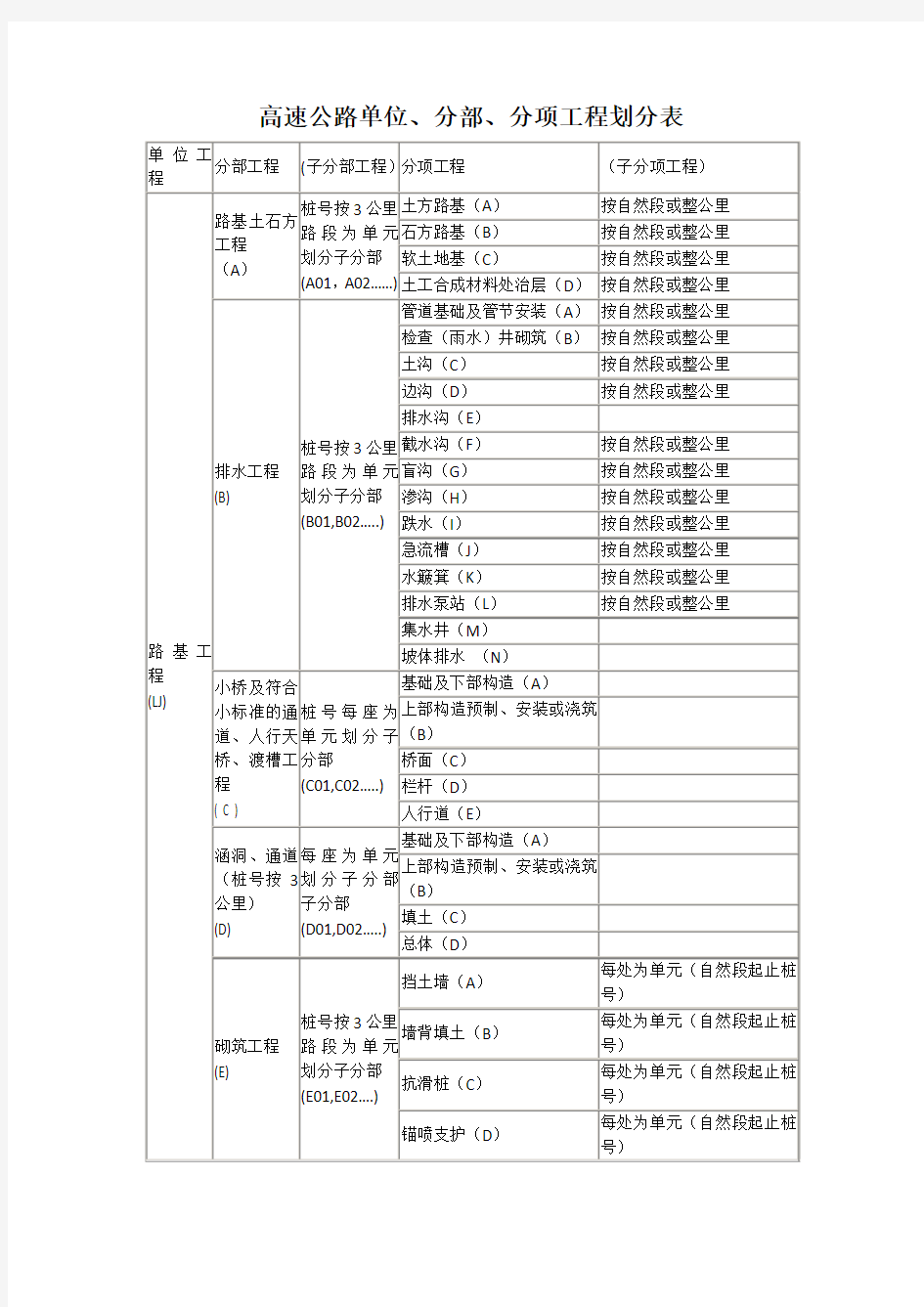 高速公路单位分部分项工程划分表