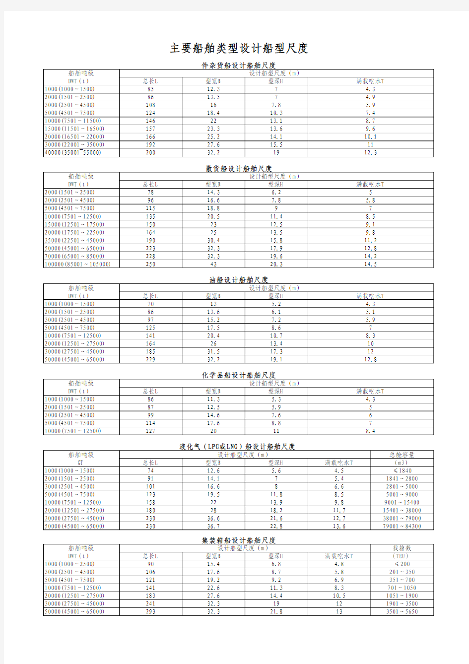 主要船舶类型设计船型尺度