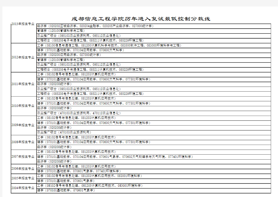 历年考研分数线汇集