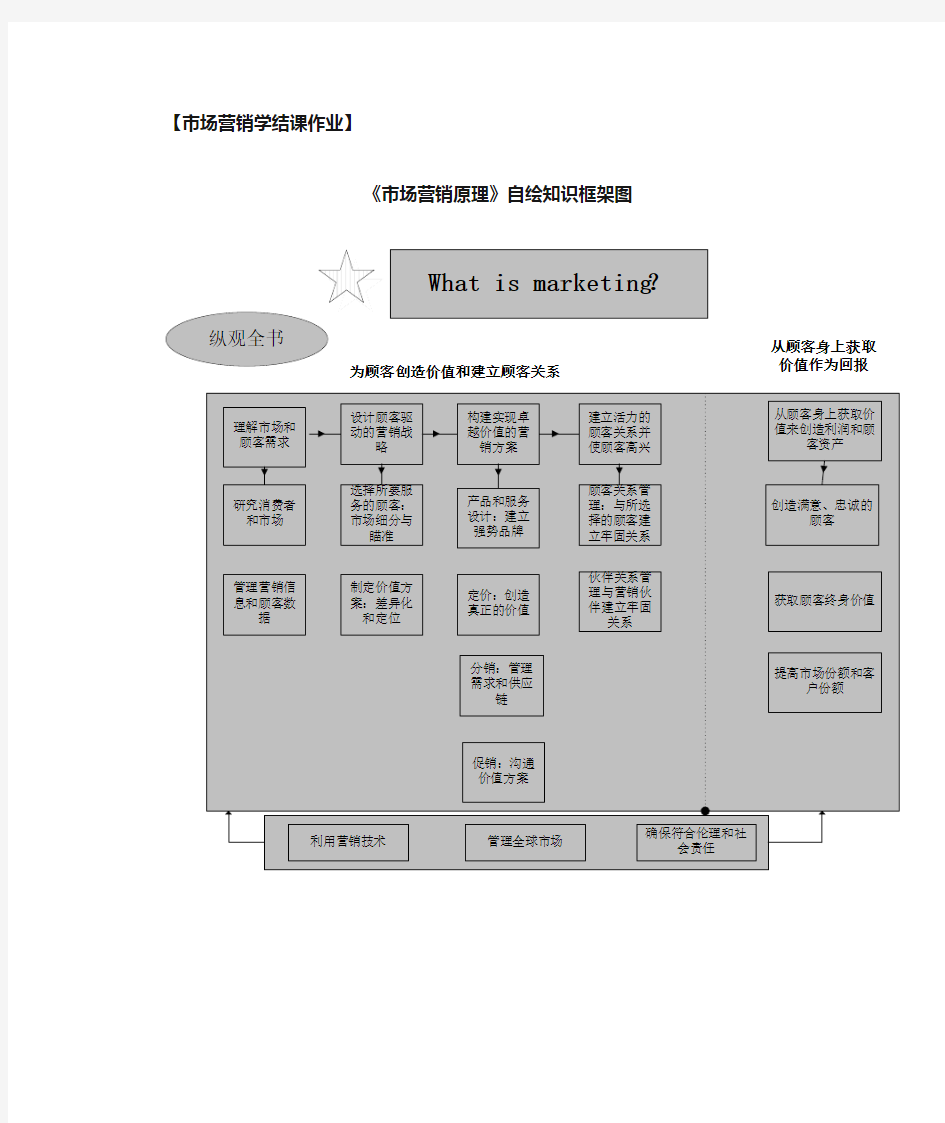 市场营销学框架图