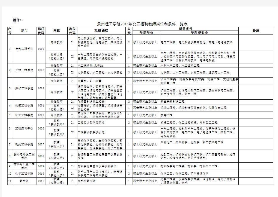 贵州理工学院2015年公开招聘教师岗位和条件一览表