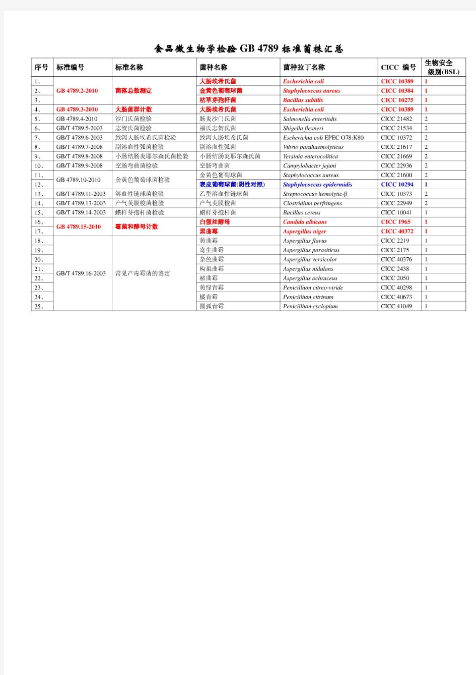 食品微生物学检验GB4789标准菌株汇总