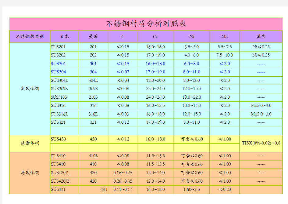 不锈钢材质分析对照表表