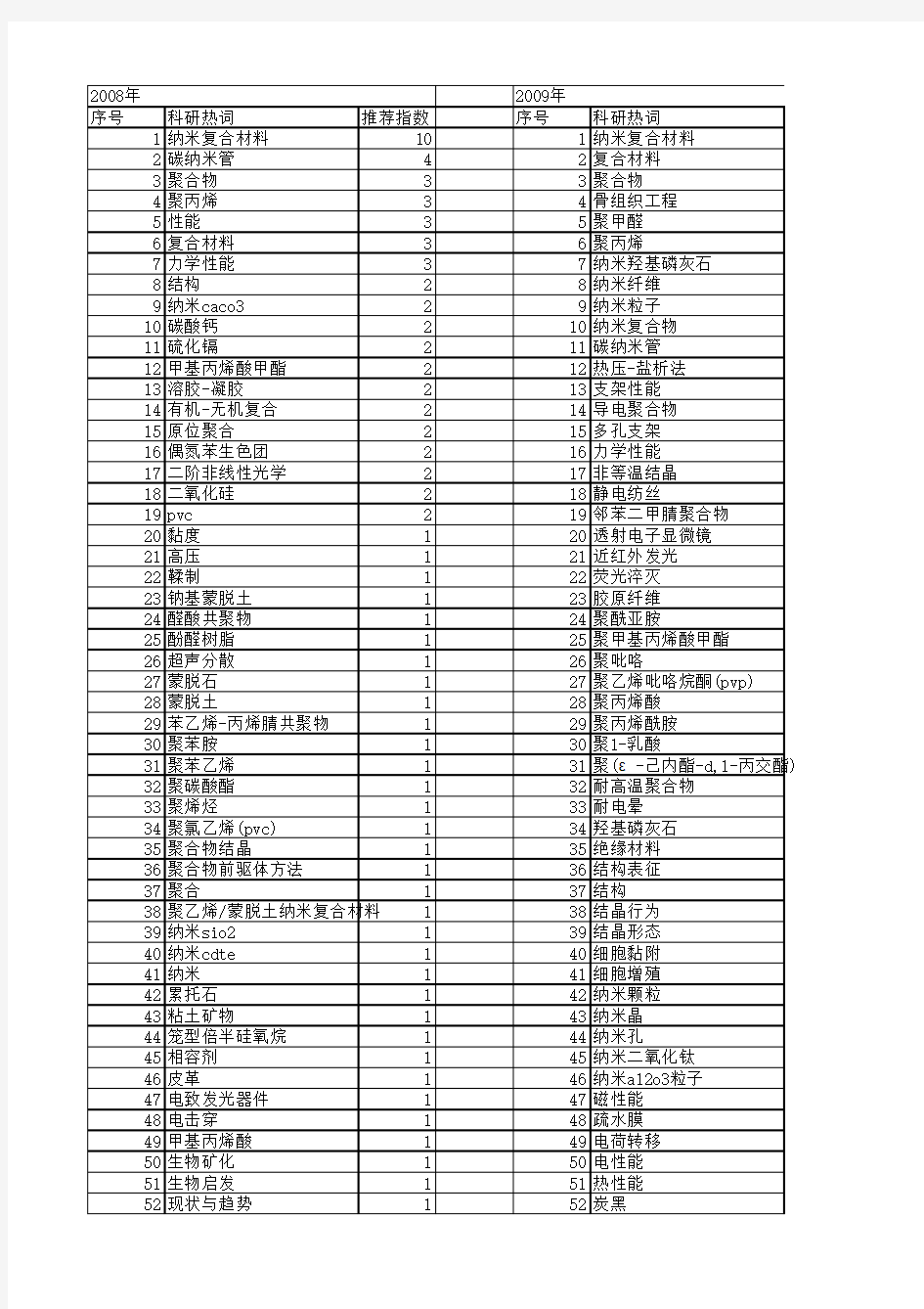 【国家自然科学基金】_聚合物纳米复合材料_基金支持热词逐年推荐_【万方软件创新助手】_20140801