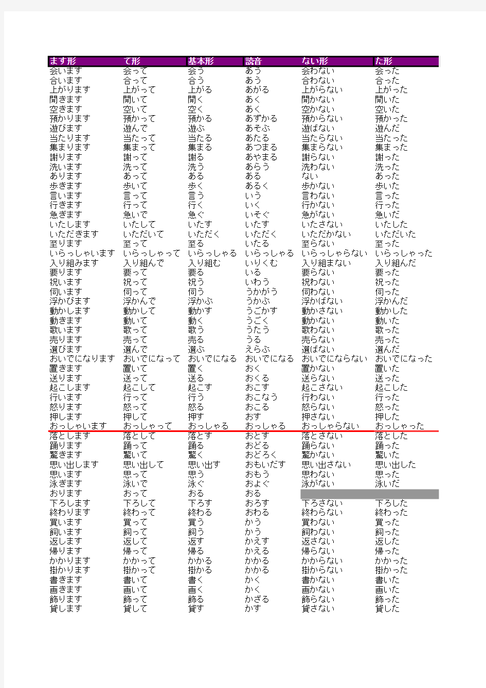 新标准日本语初级动词变形汇总表