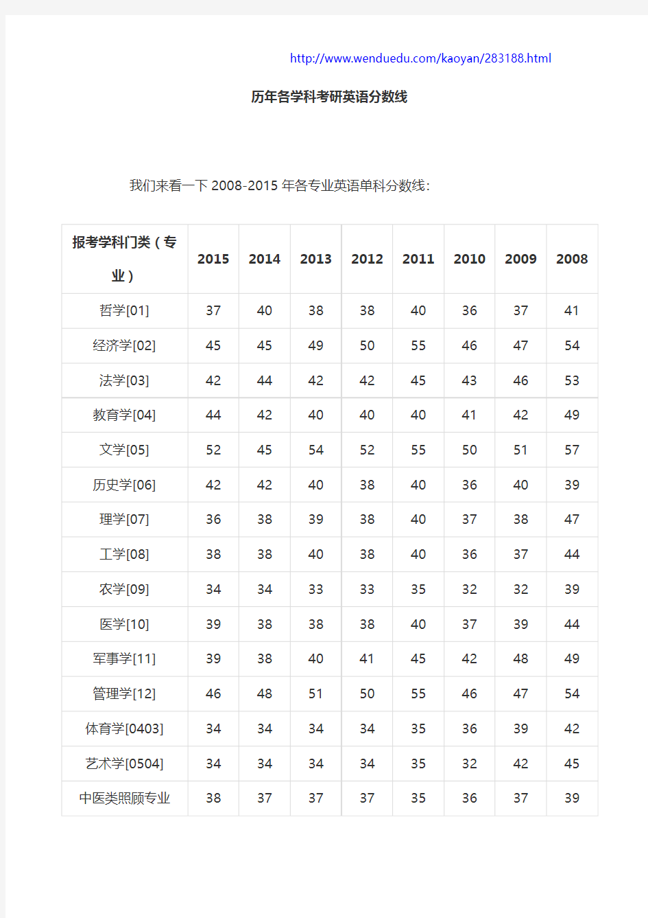 历年各学科考研英语分数线