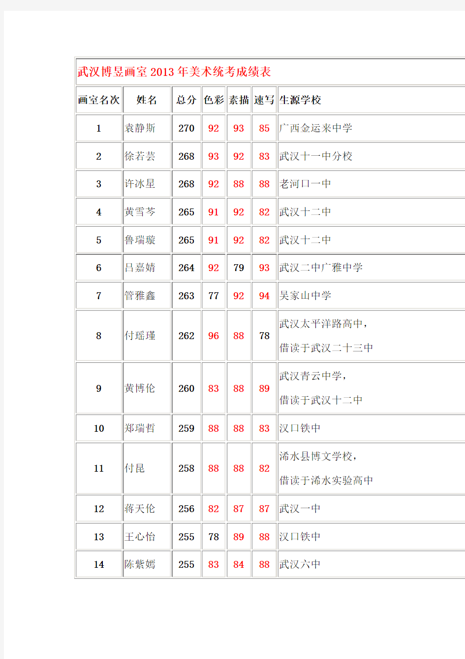 武汉博昱画室2013年美术统考成绩表