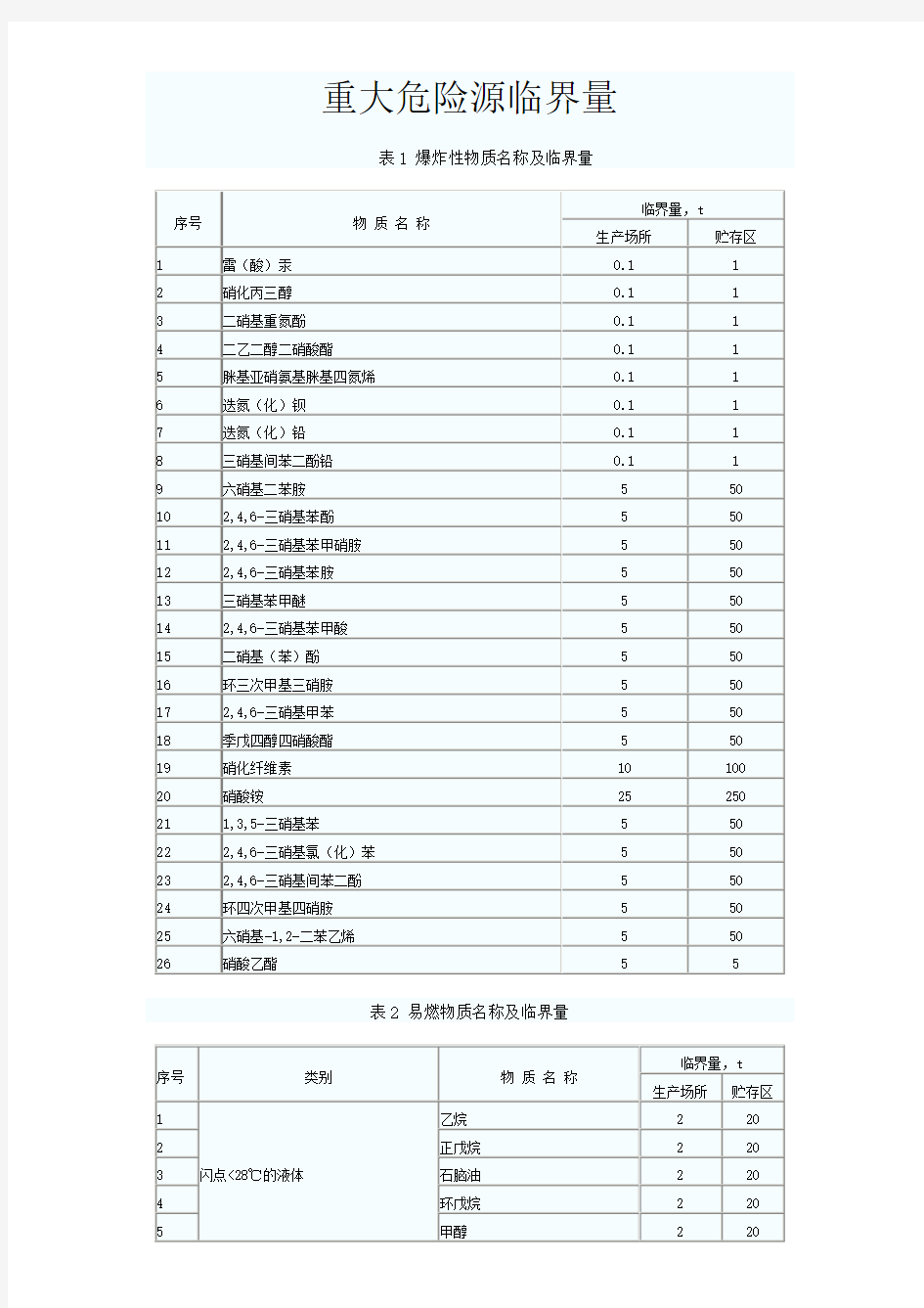 重大危险源临界量