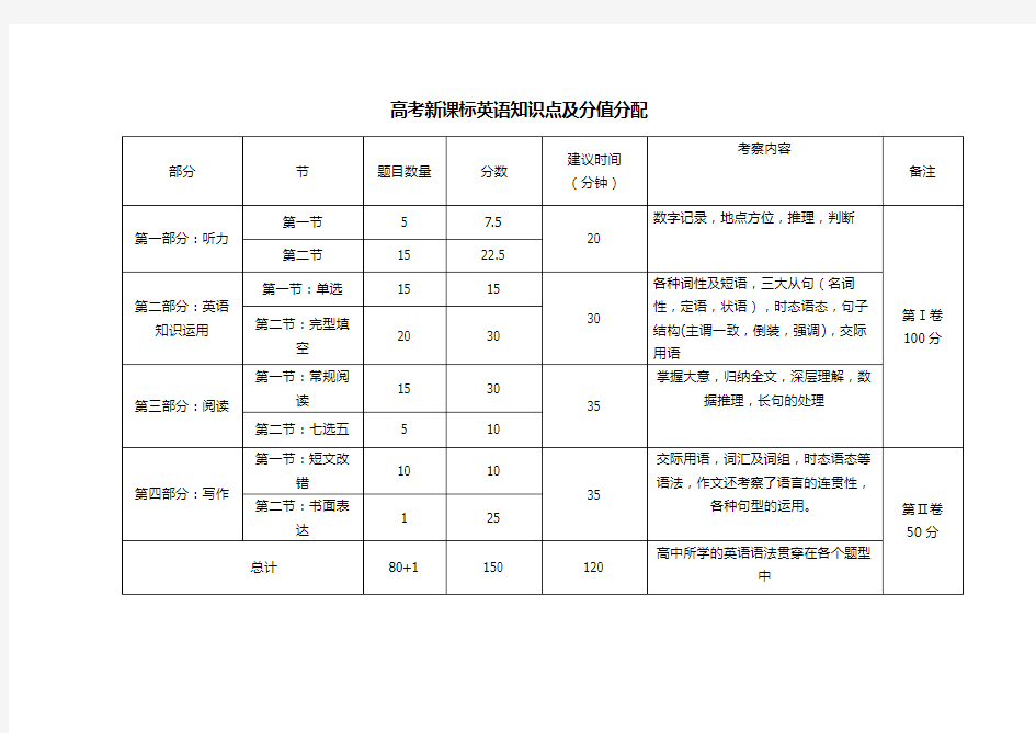 高考英语试卷分析