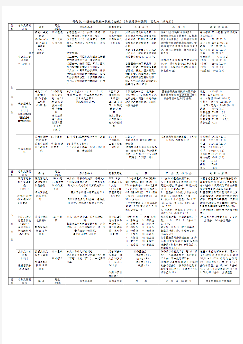 二级、三级心理咨询师技能量表总汇