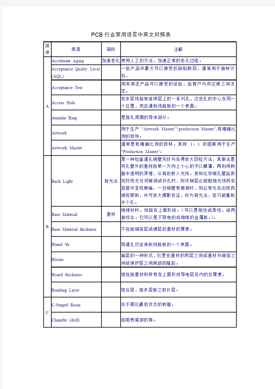 PCB行业常用语言中英文对照表