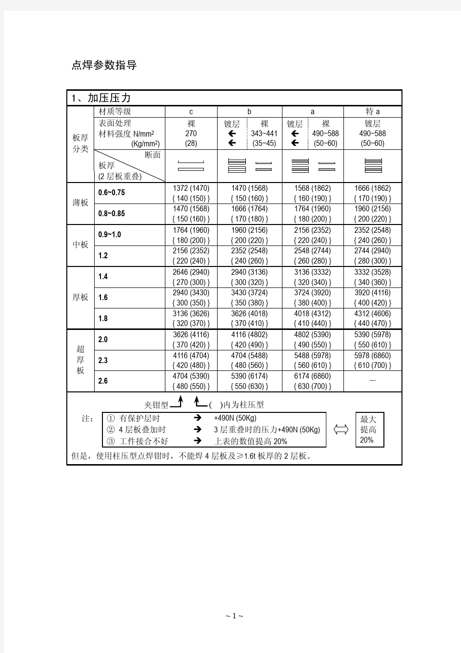 点焊参数