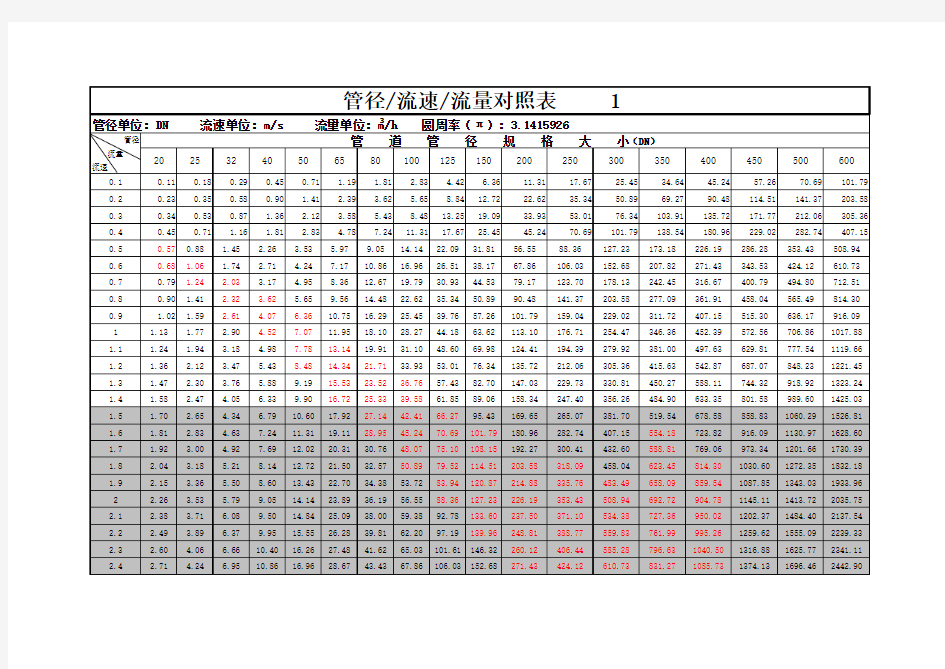管径流速流量对照表
