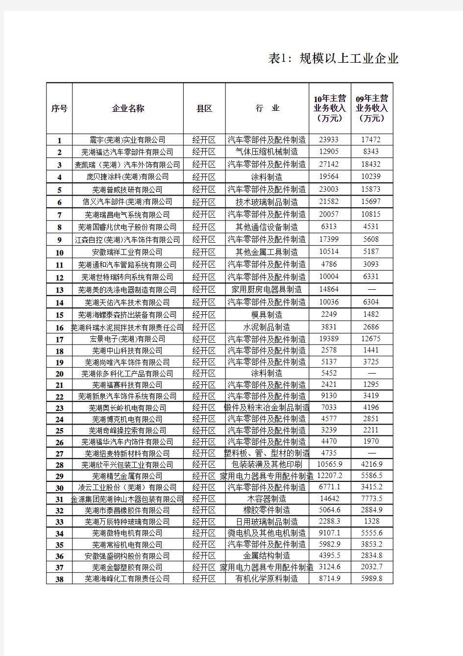 芜湖市经济开发区企业名单