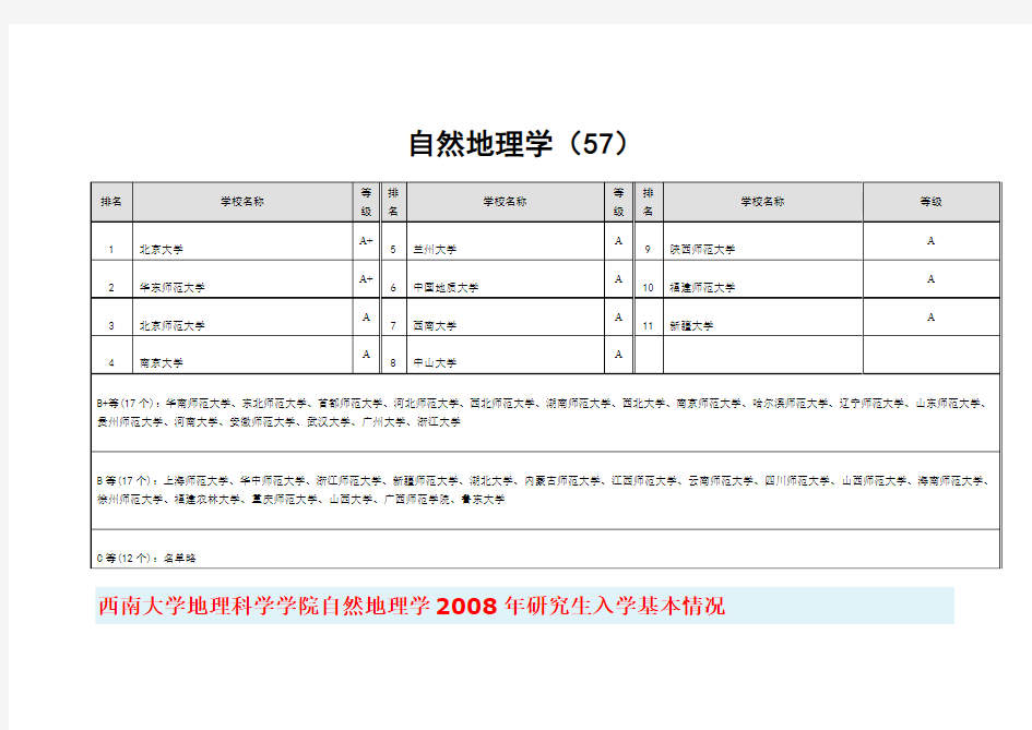 自然地理学排名