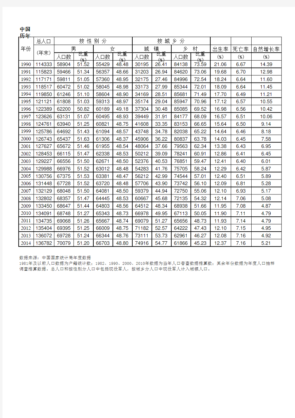 中国历年人口数据(1990-2014)