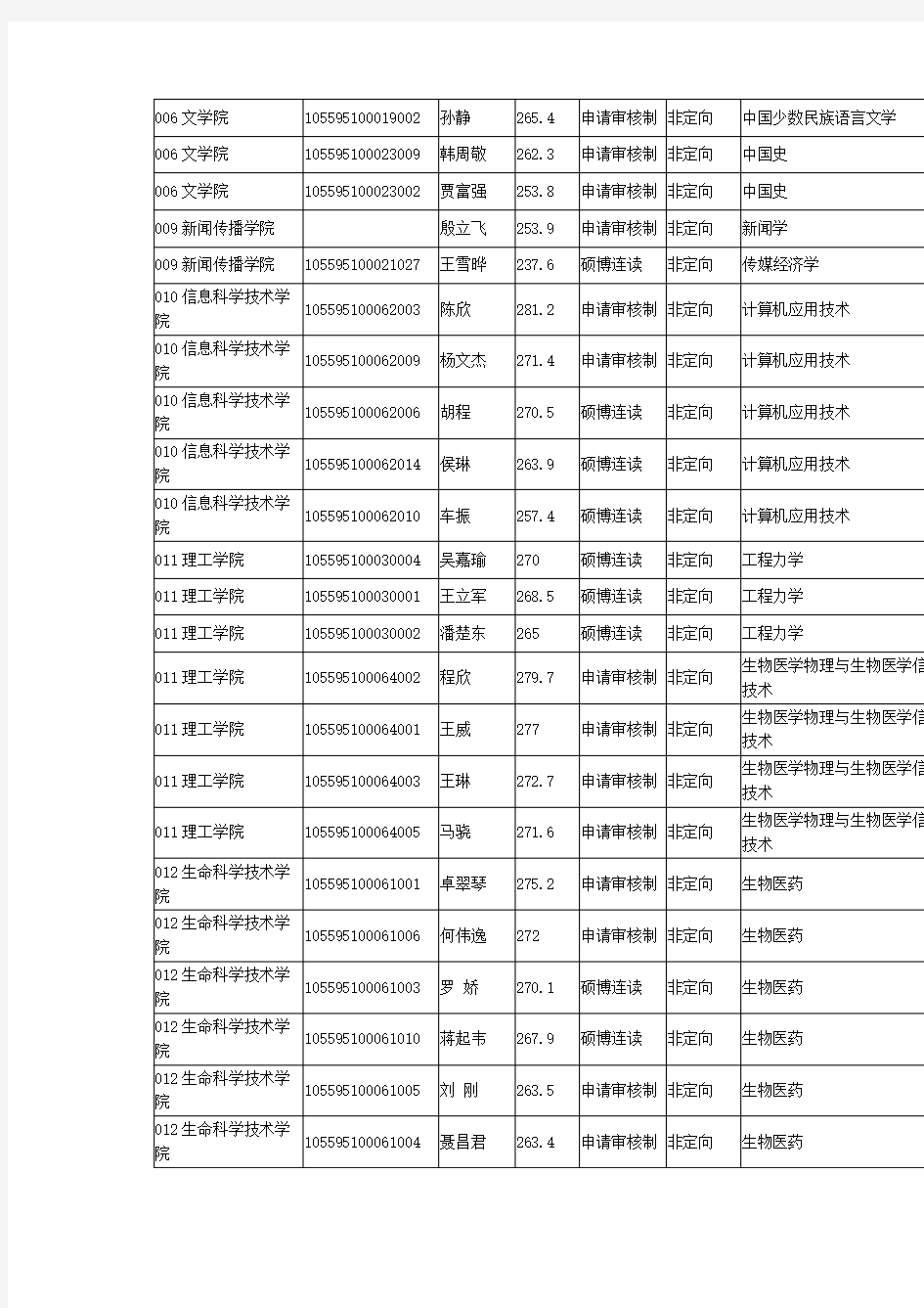 暨南大学2015年招收博士研究生拟录取名单