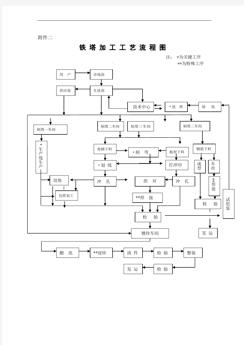 铁塔加工工艺流程图(3)