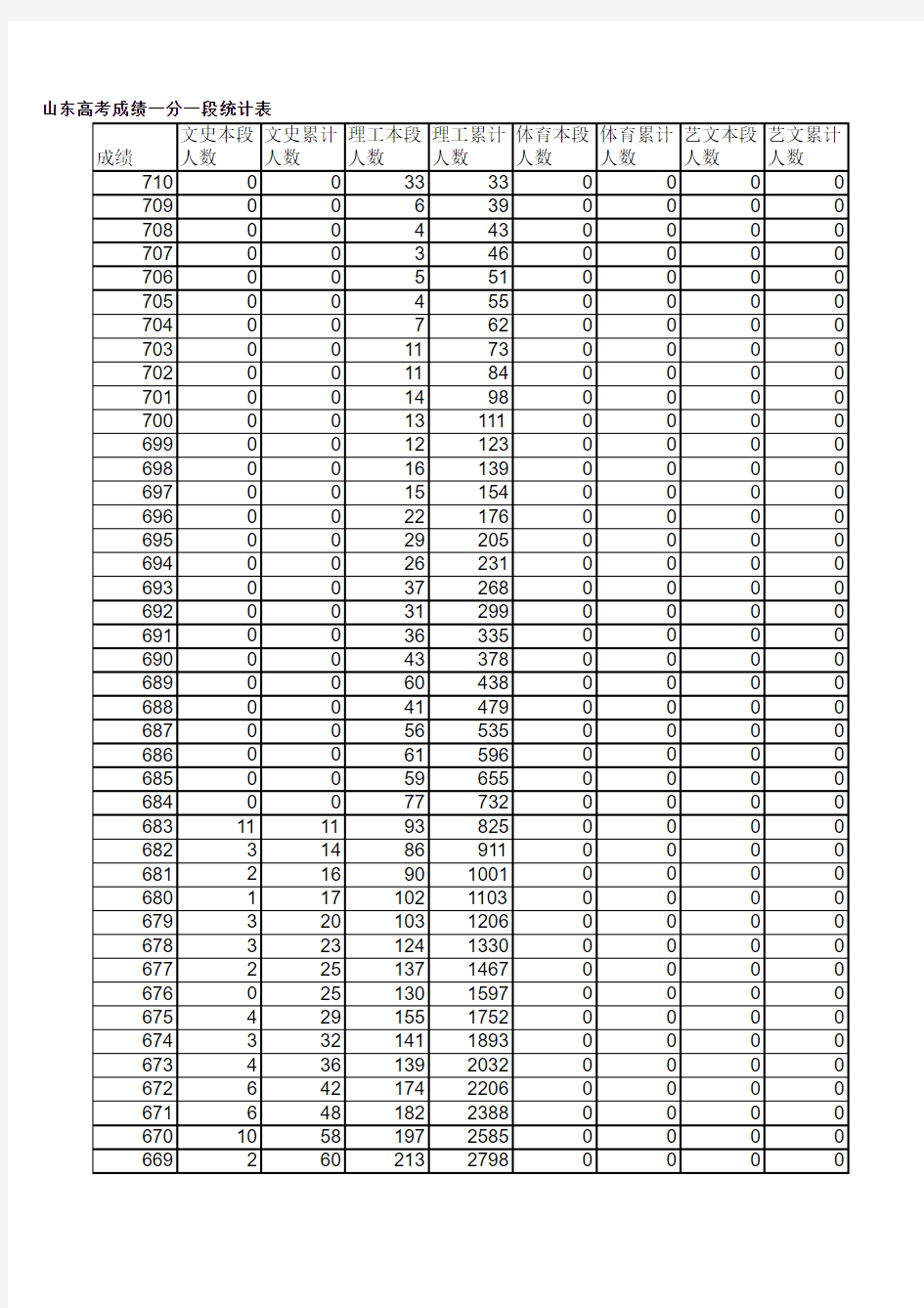 2014年山东高考一分一段表