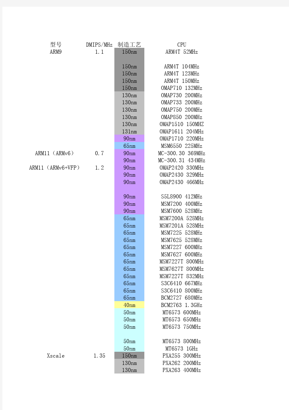 历年智能手机CPU、GPU性能数据图表对比(最新)