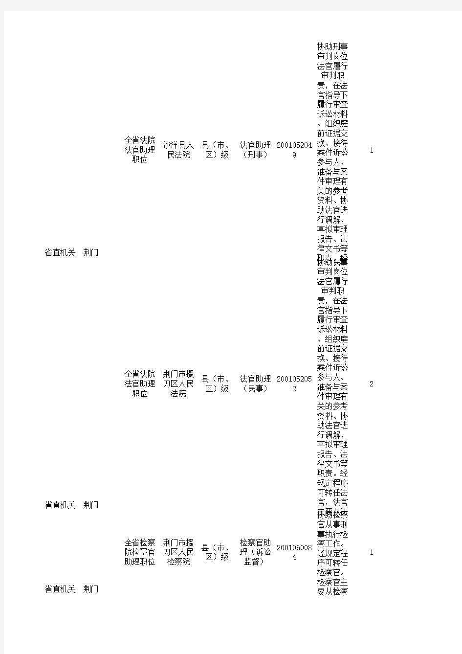 2016年湖北省公务员考试职位表(荆门)