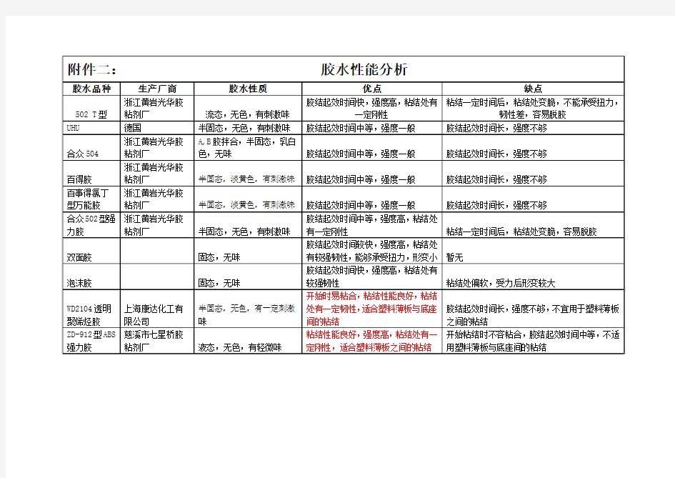 胶水性能分析