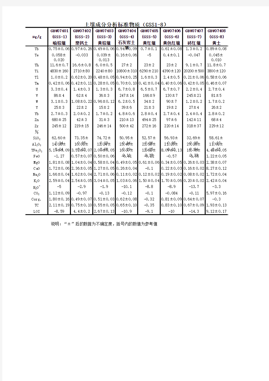 土壤成分分析标准物质(GSS1-8)