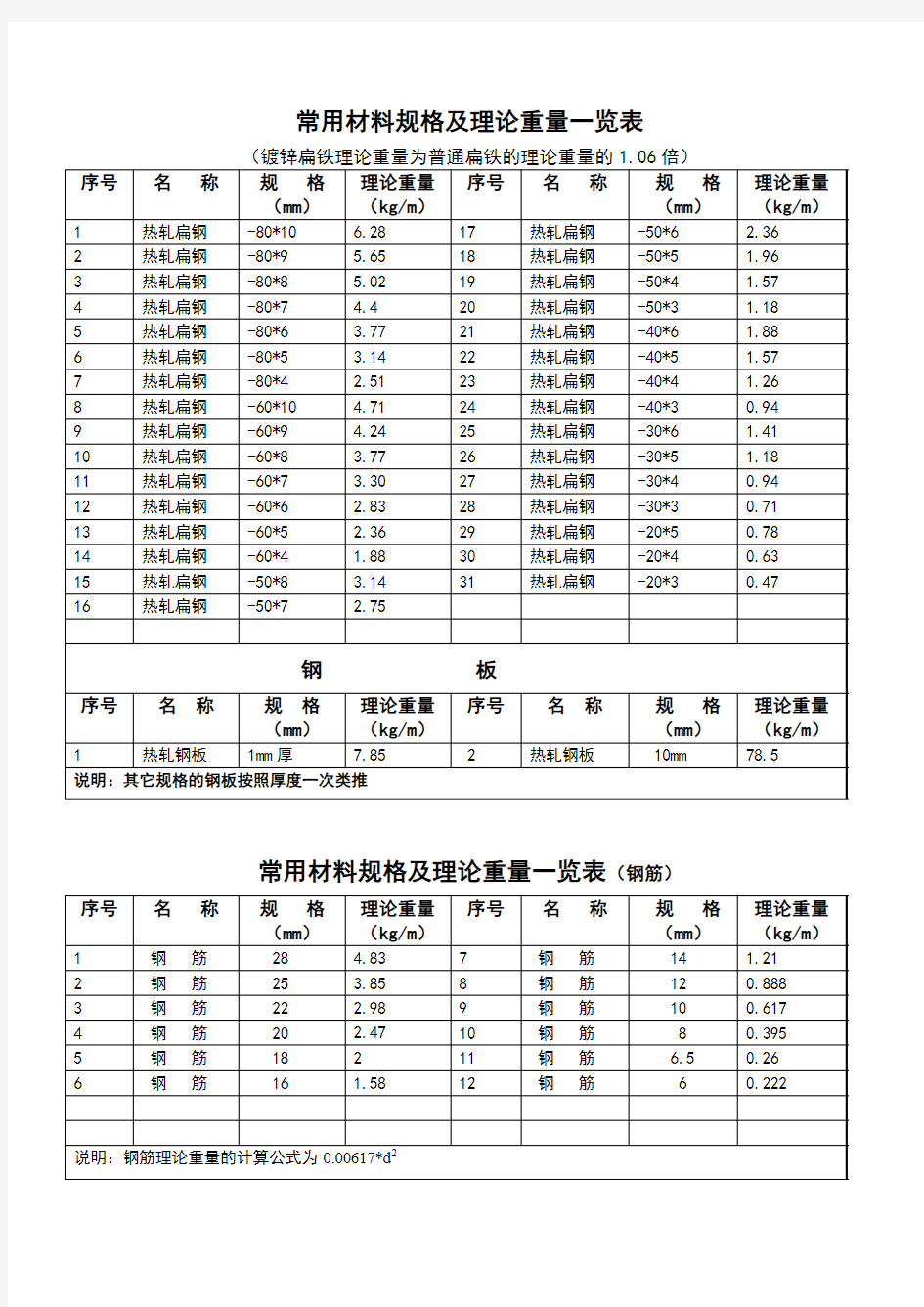 常用材料规格及理论重量一览表