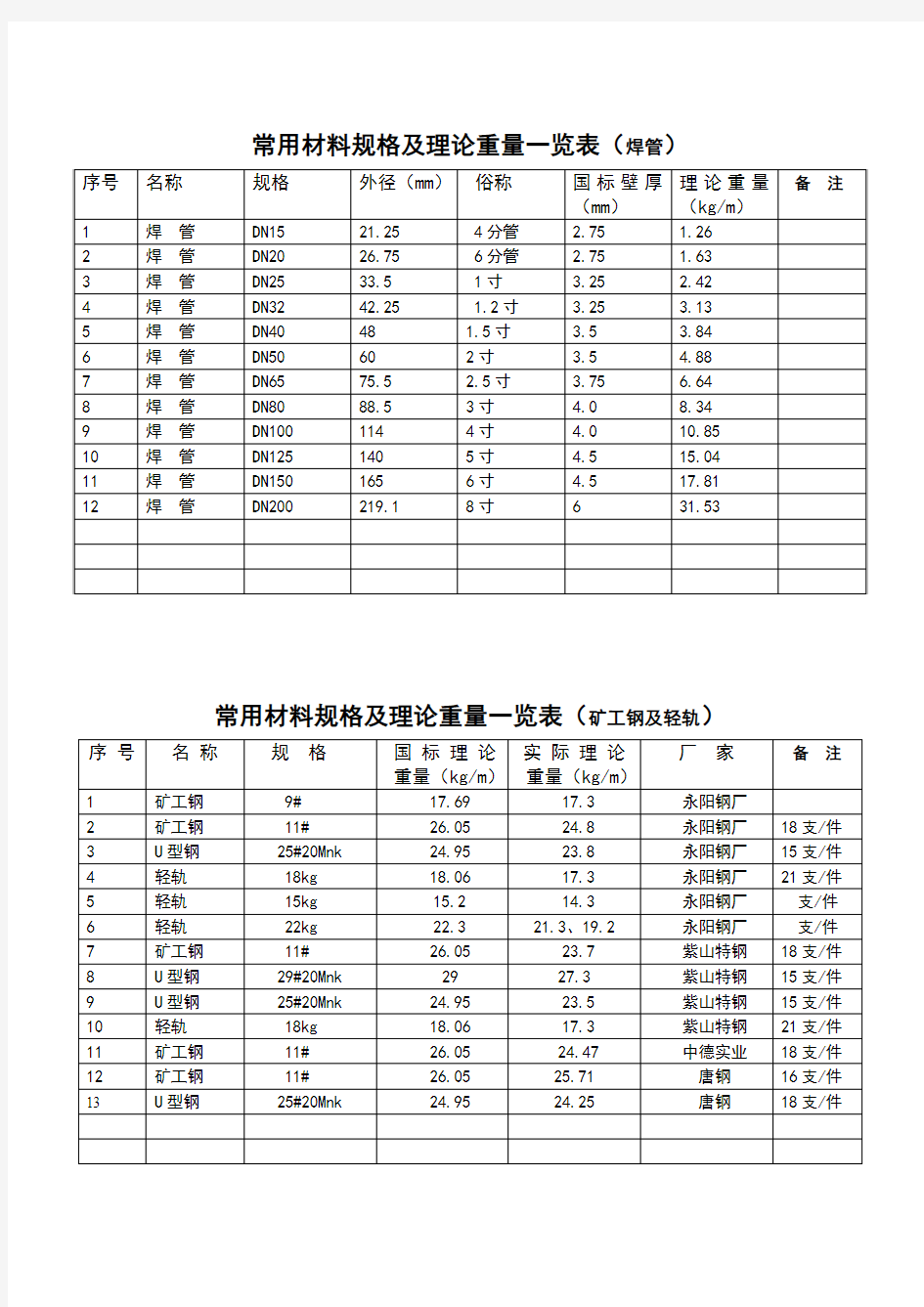 常用材料规格及理论重量一览表