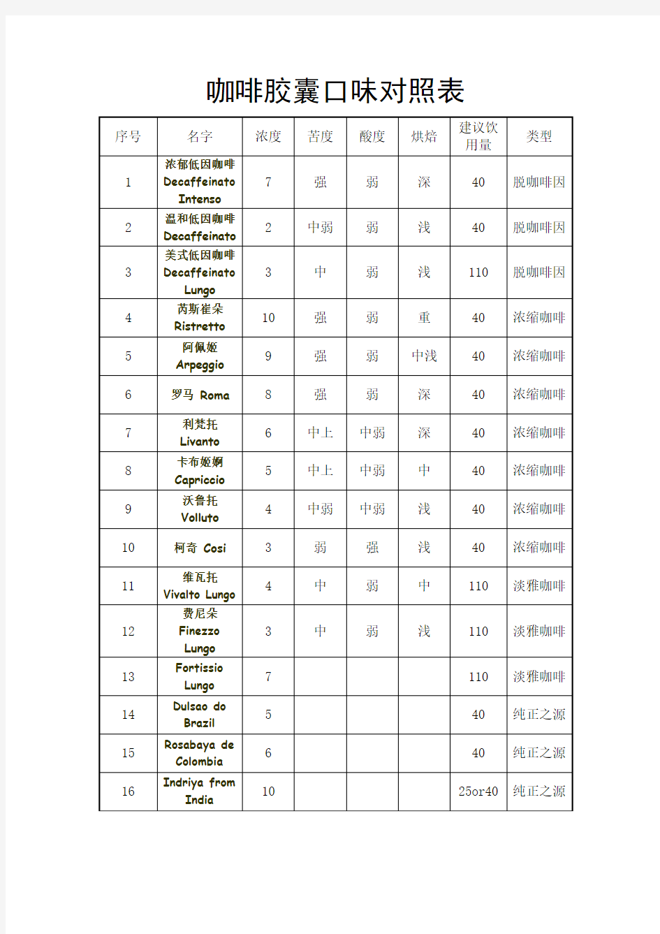 咖啡胶囊口味对照表