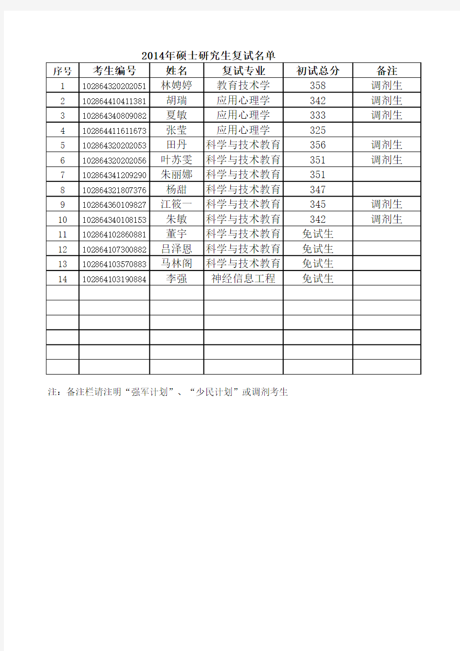 东南大学2014年硕士生复试名单(院系)