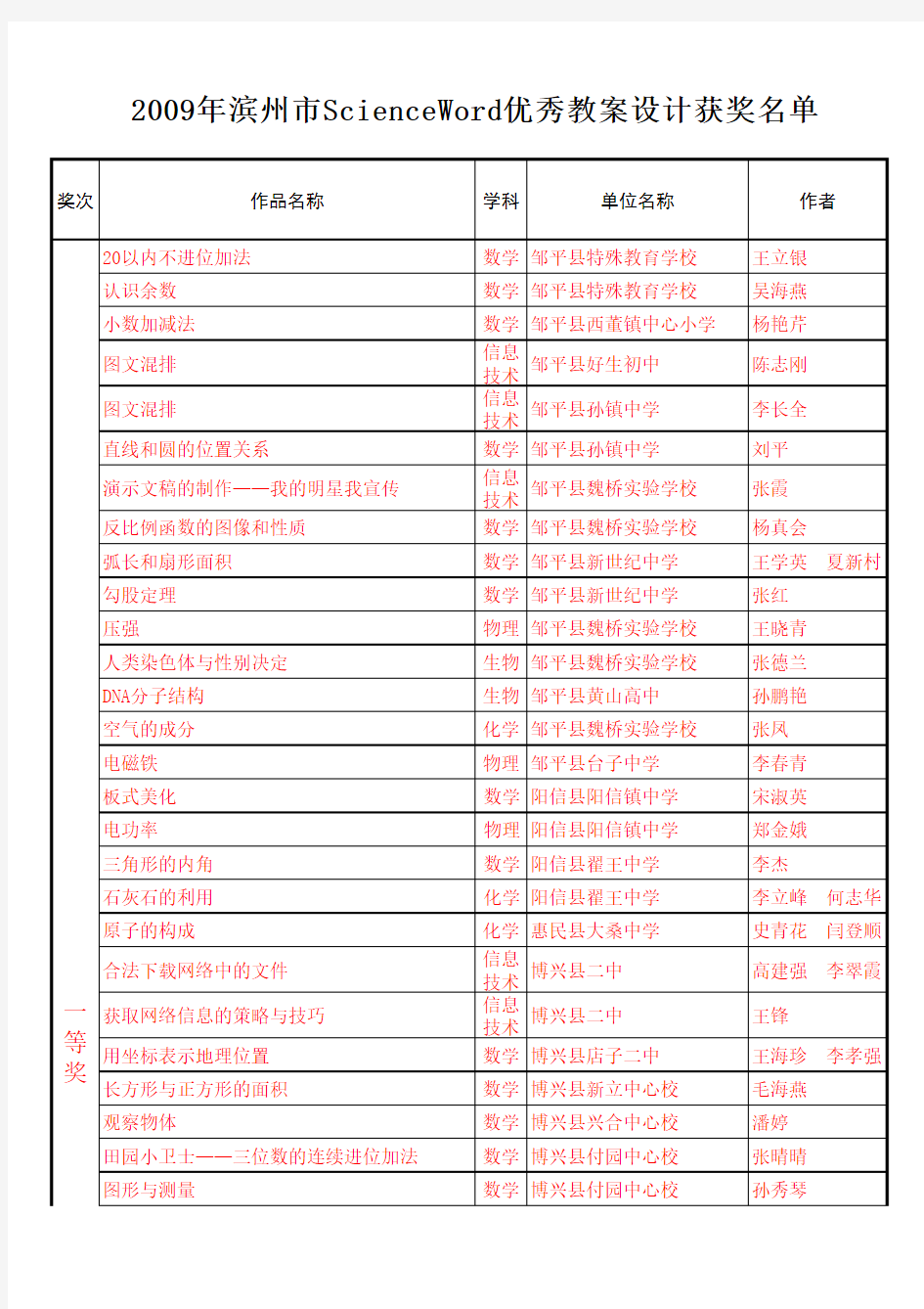 2009年滨州市ScienceWord优秀教案设计获奖名单