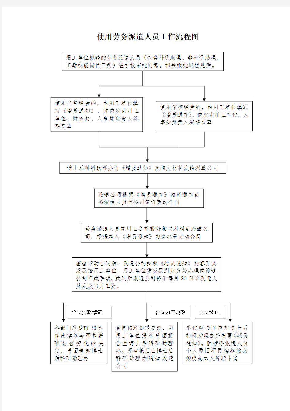 使用劳务派遣人员工作流程图