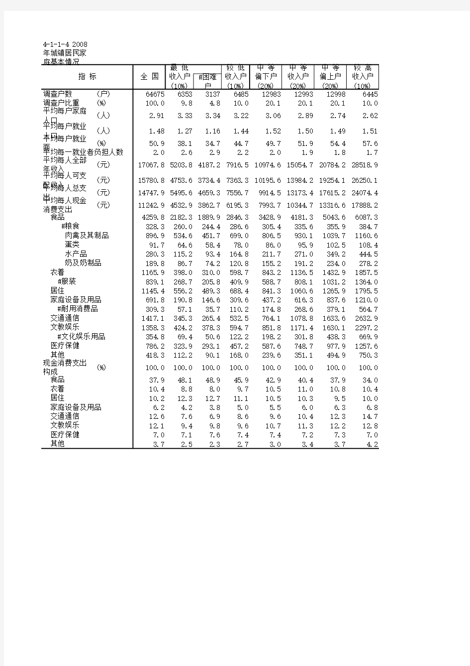 中国住户调查年鉴全国各省市区统计数据：4-1-1-4 2008年城镇居民家庭基本情况