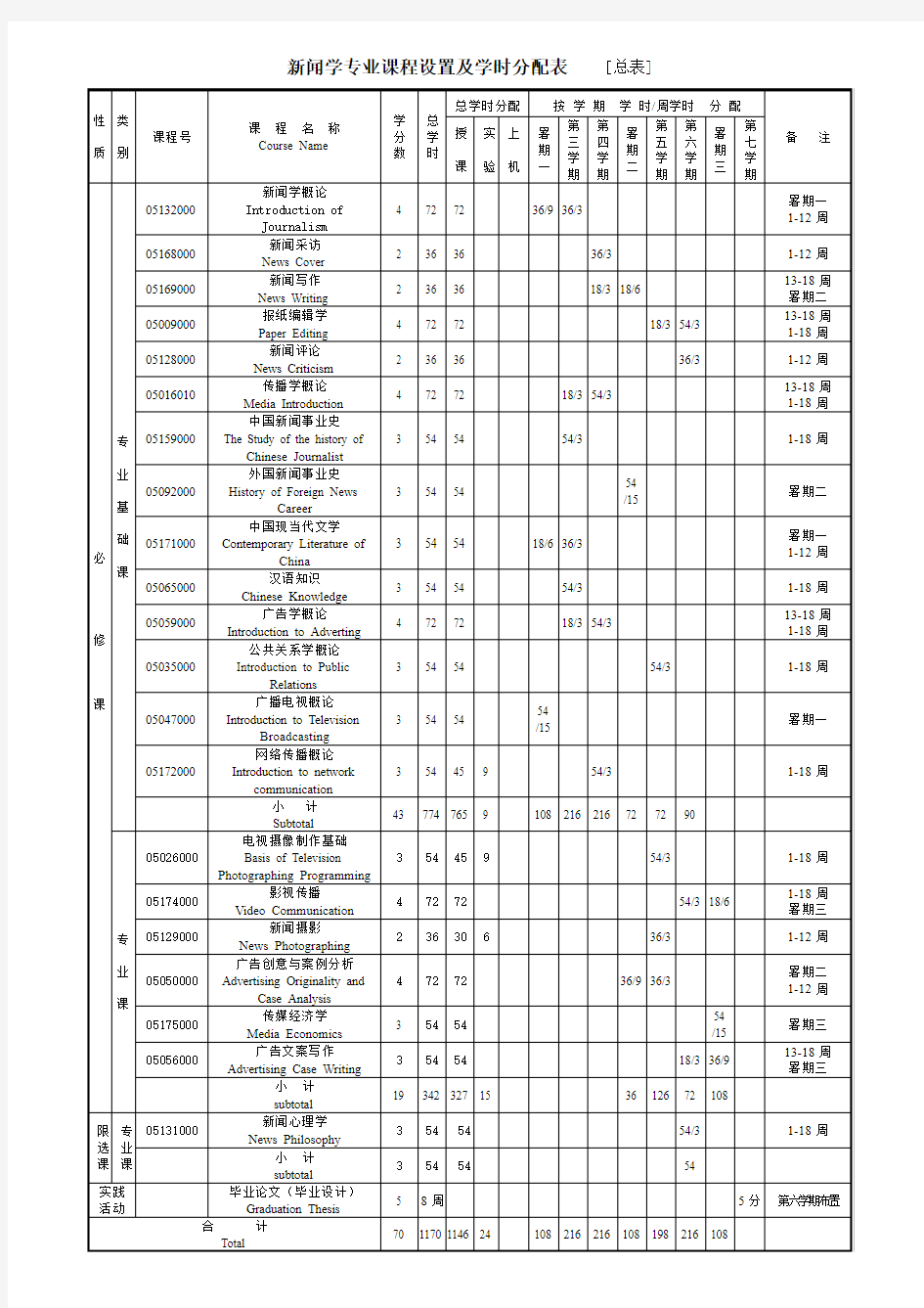 新闻学专业课程设置及学时分配表 [总表]