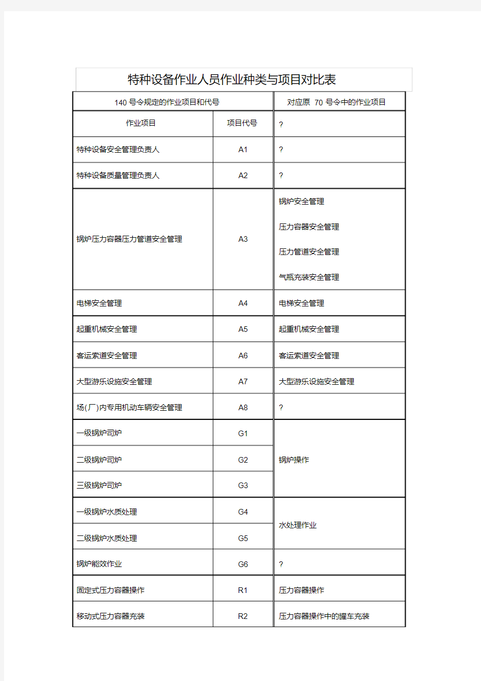 特种作业项目代号