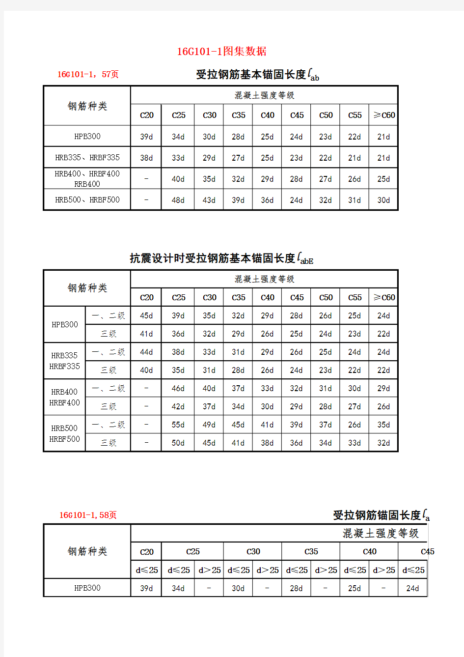 16G101-1钢筋搭接与锚固长度查表03版