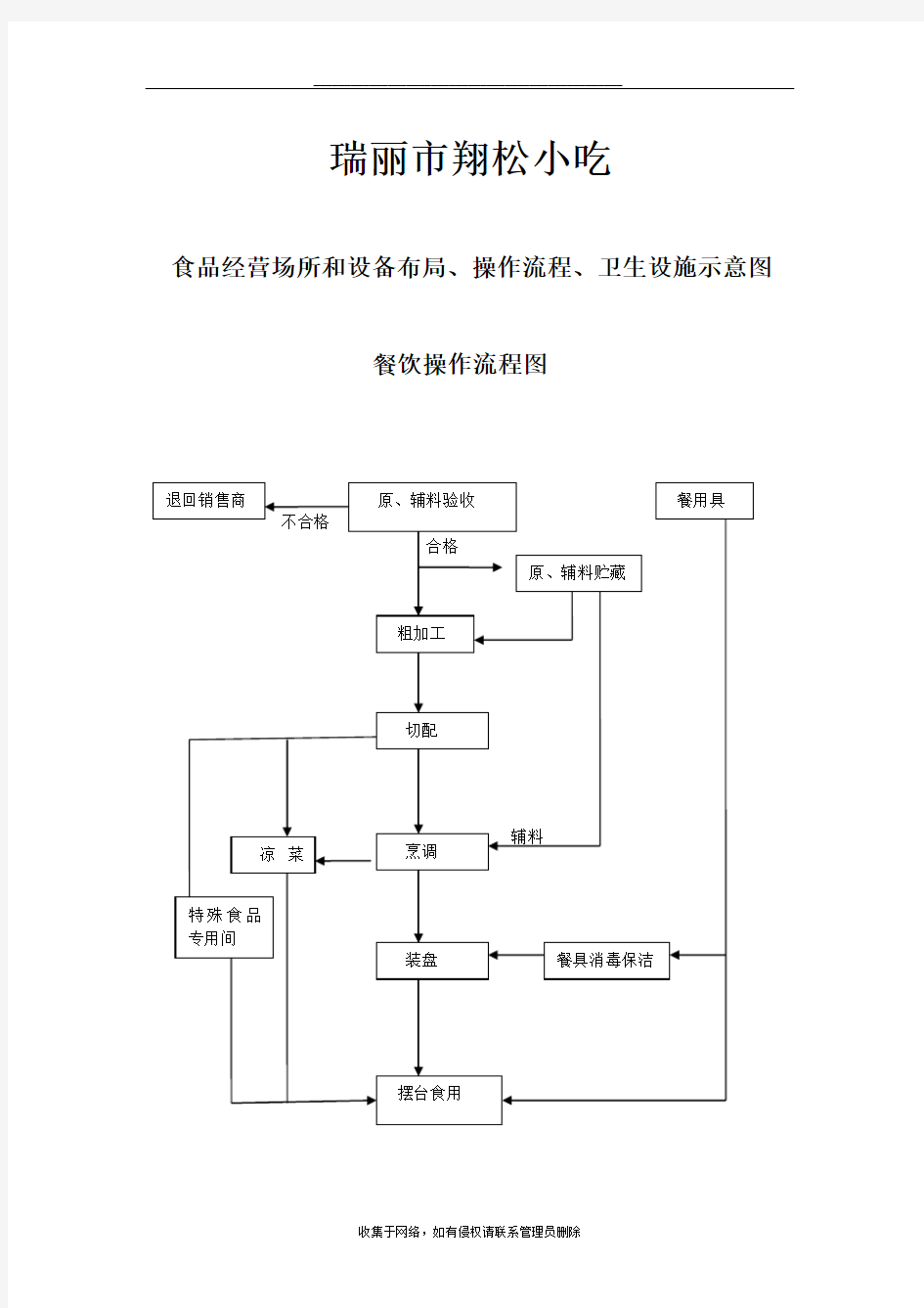 最新食品经营场所和设备布局、操作流程、卫生设施示意图