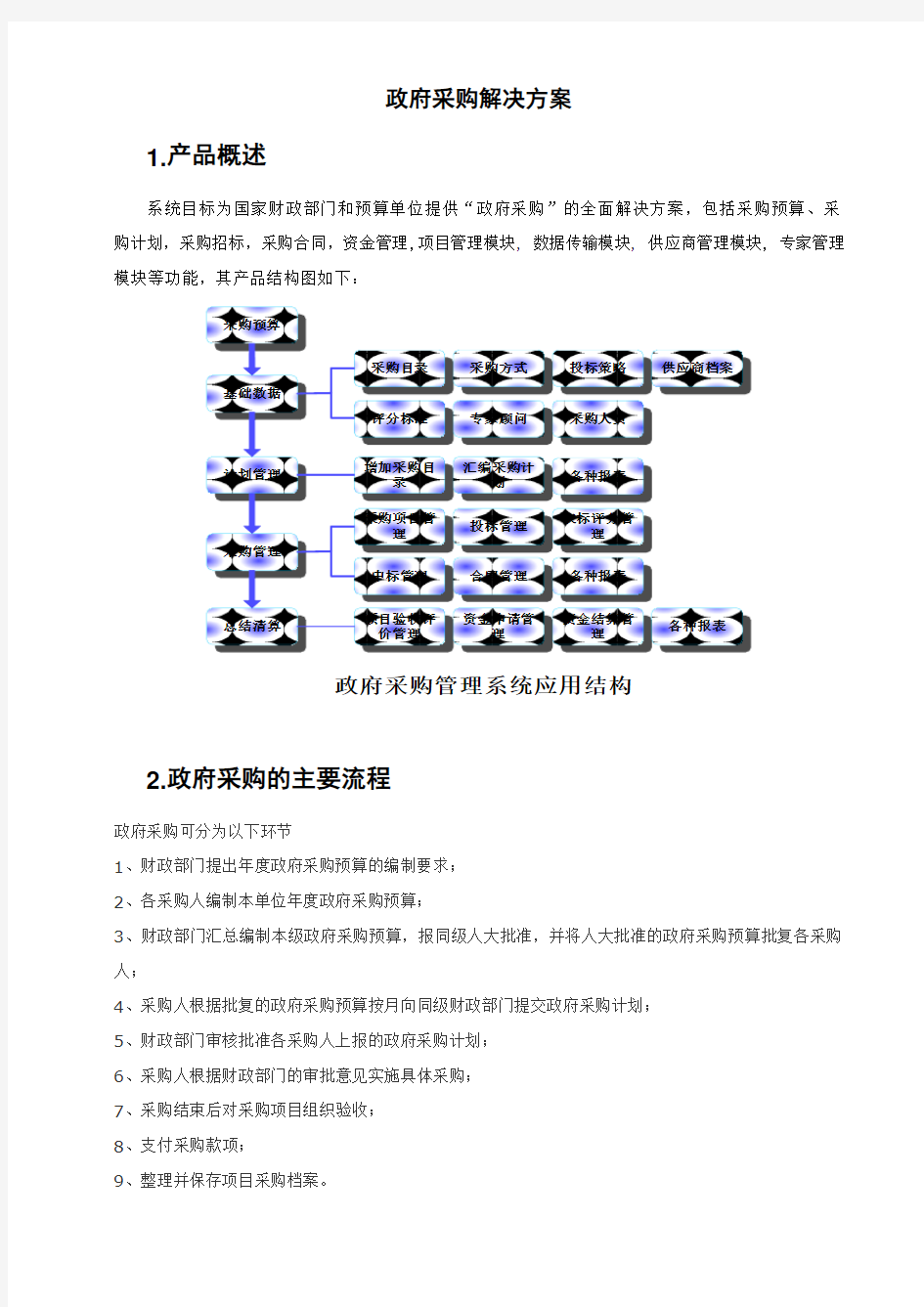 政府采购解决方案(简)