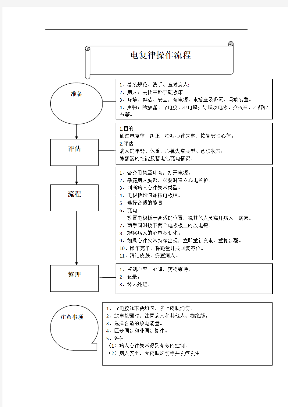 三甲医院电复律操作评分标准