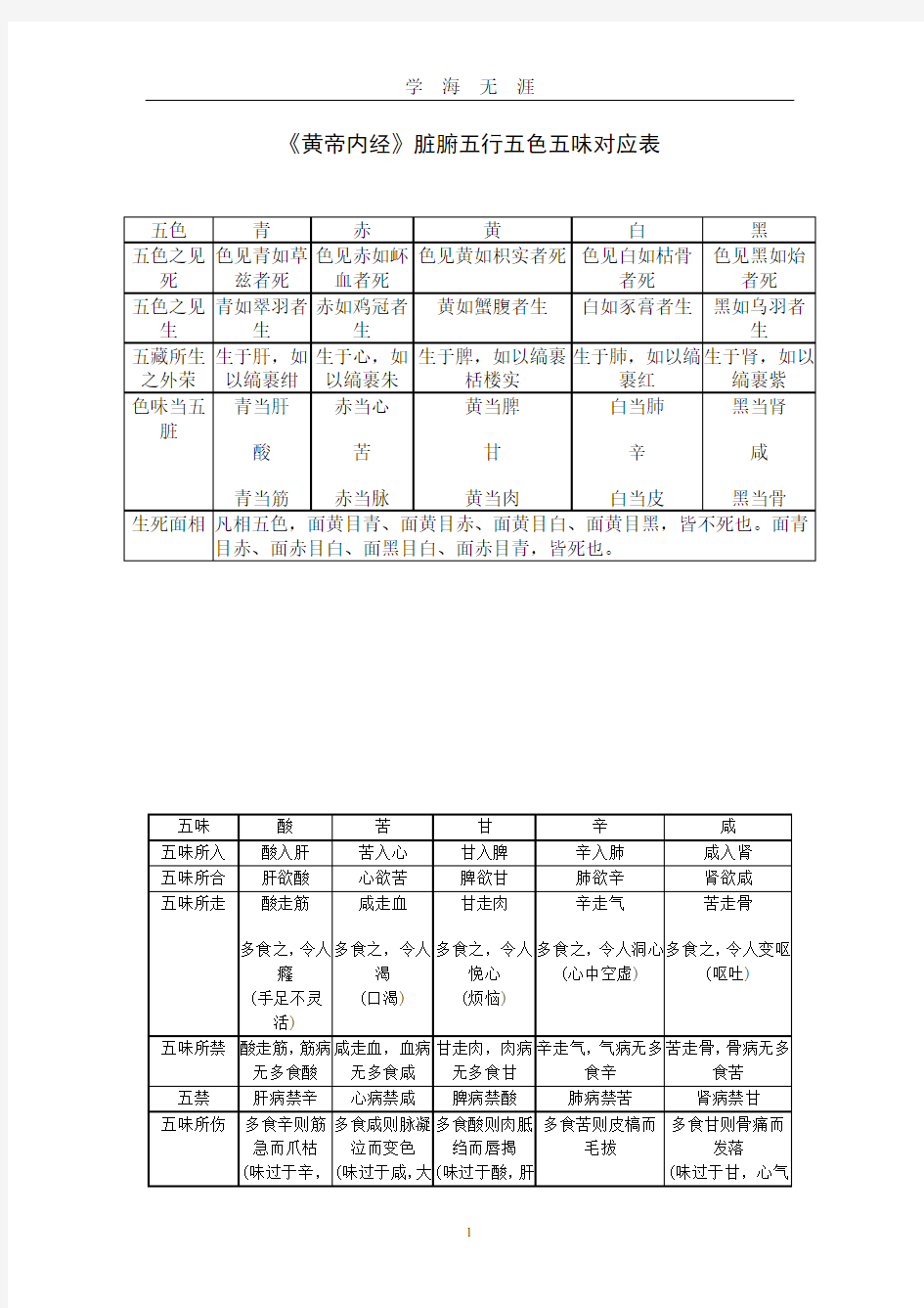 (2020年7月整理)五行五味五色对应表.doc