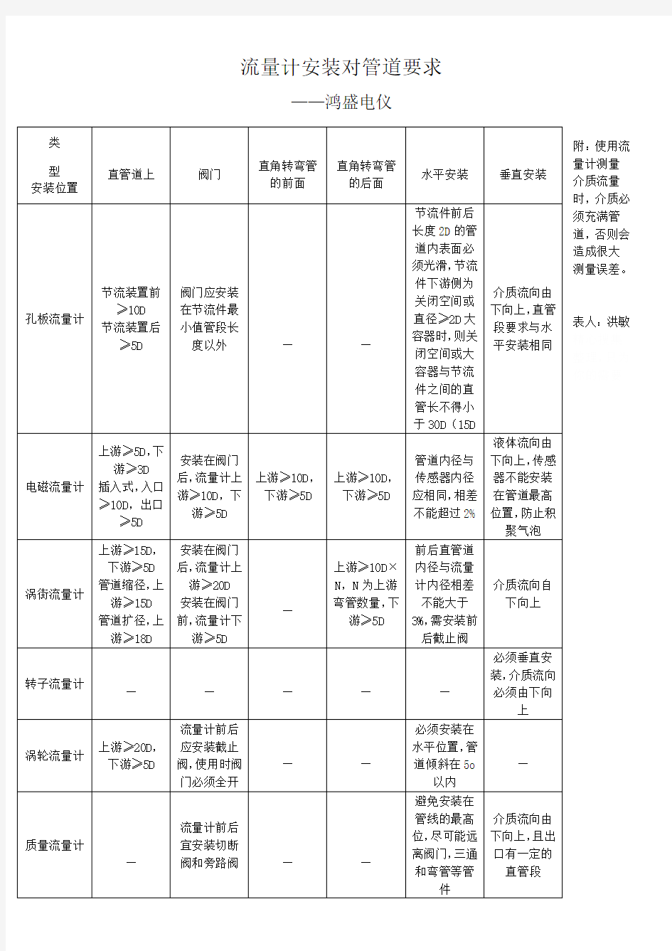 流量计安装对管道要求