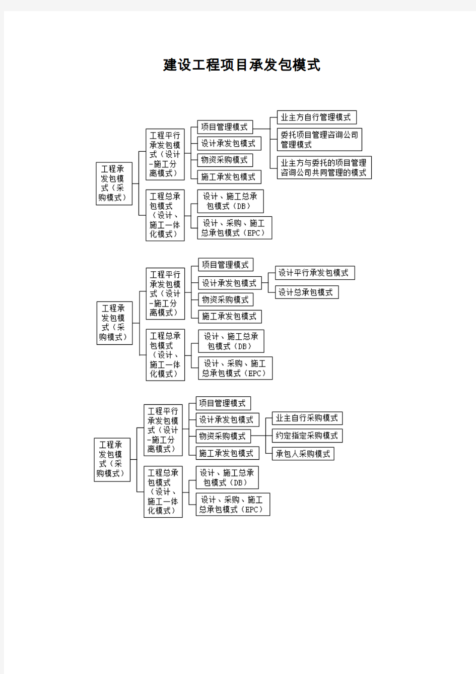 建设工程项目承发包模式