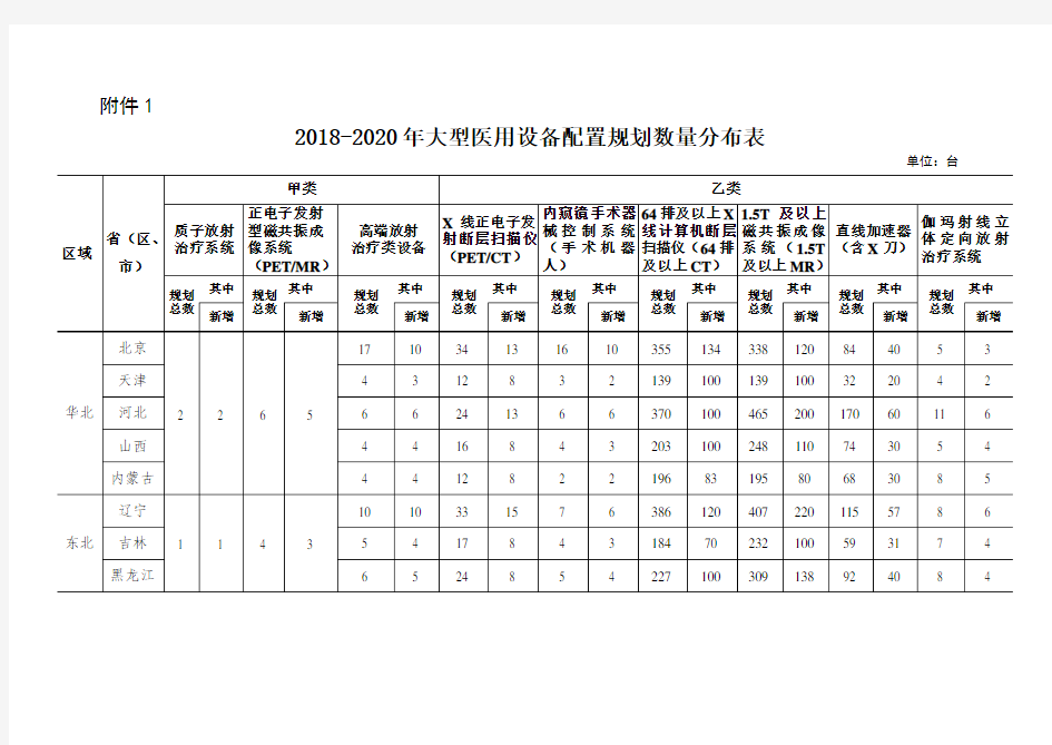 2018-2020年大型医用设备配置规划数量分布表