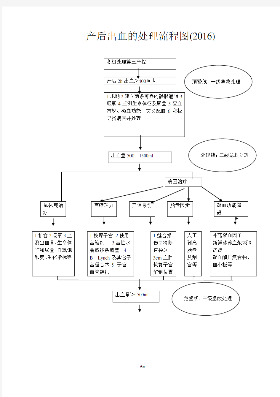 产后出血的处理流程图2016