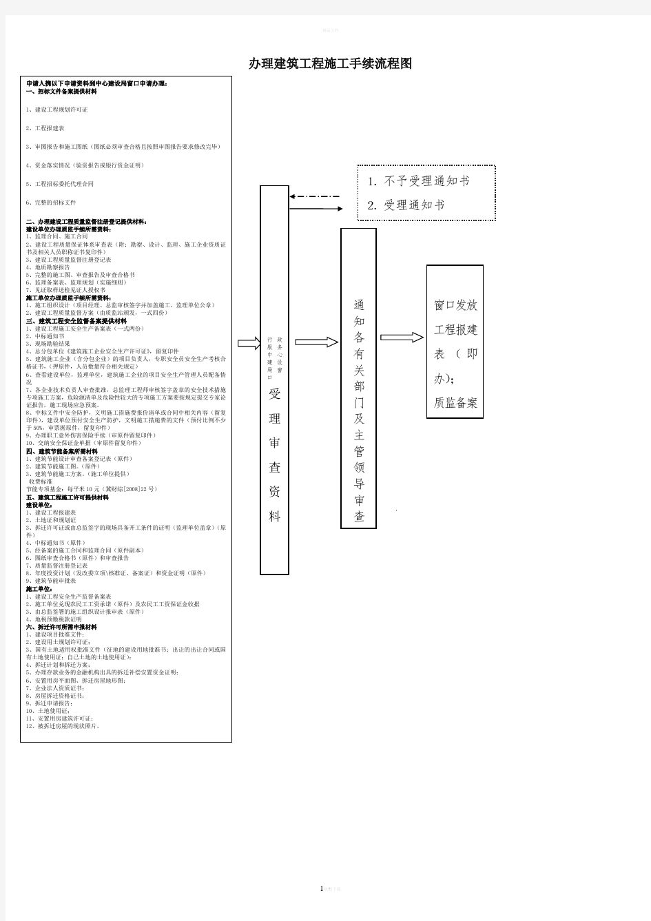 办理建筑工程施工手续流程图