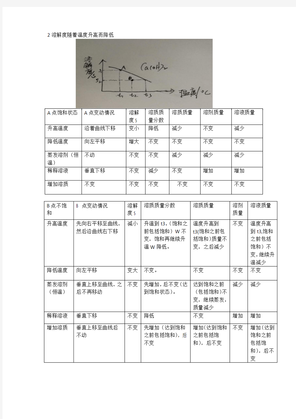 溶解度随温度变化曲线