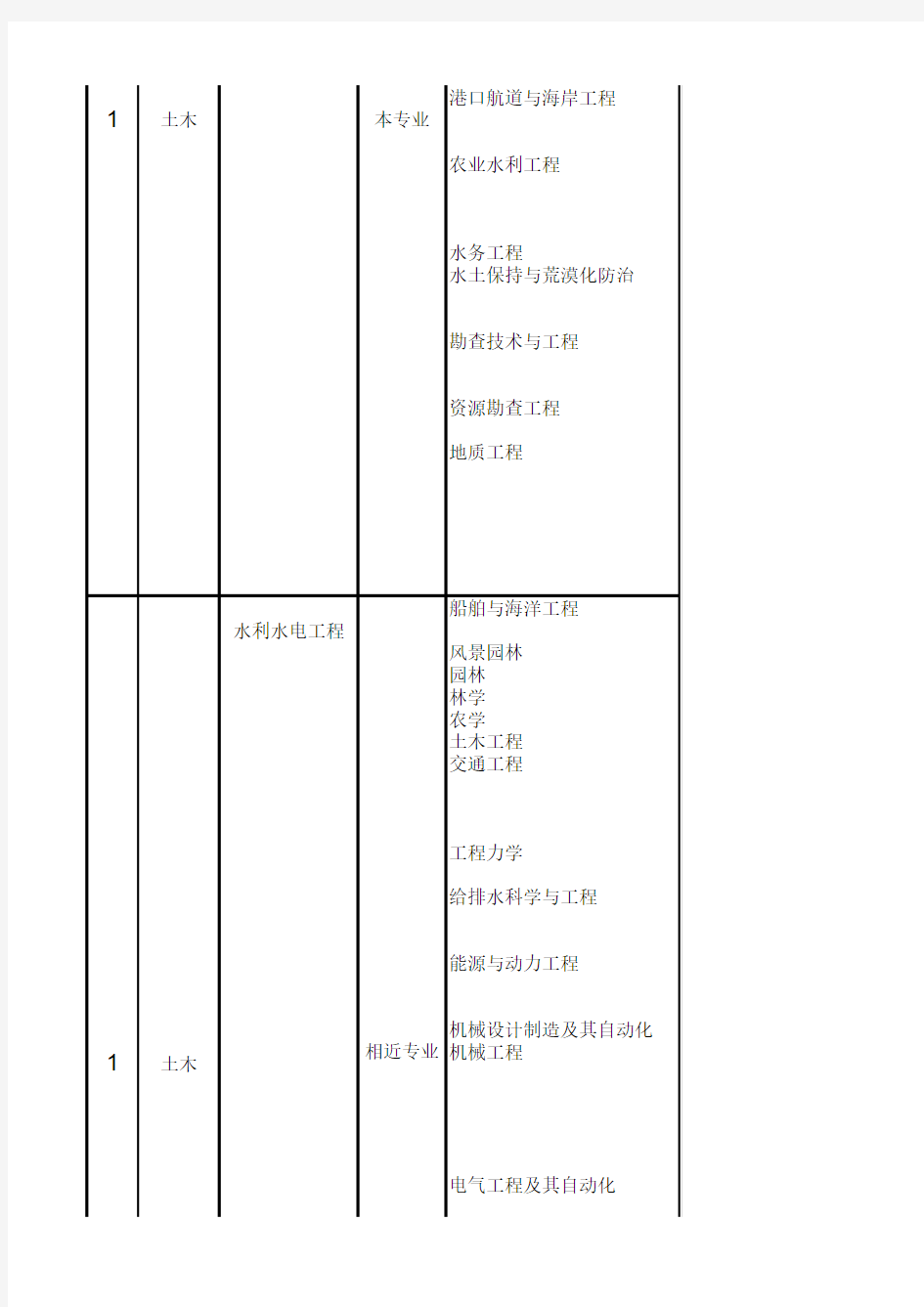 全国勘察设计注册工程师相关专业新旧名称对照表(2018年)