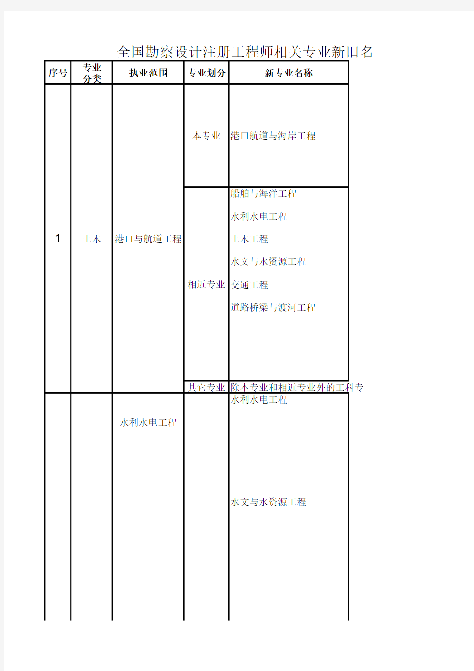 全国勘察设计注册工程师相关专业新旧名称对照表(2018年)